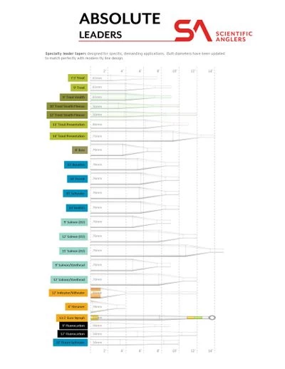 Scientific Anglers Absolute Euro Nymph Leader 13.5′ - Image 3